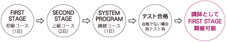 SYSTEM PROGRAM 講師コースの流れ